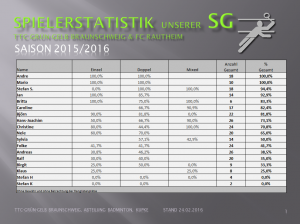 Spielerstatistik-Saison1516