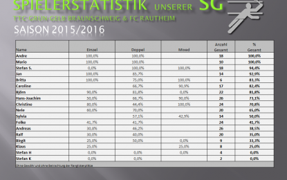 Badminton Saison 2015/2016 in Zahlen